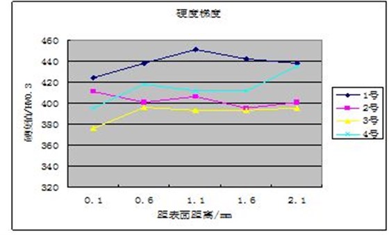 圖12-14 硬度梯度圖