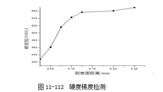 圖11-112 硬度梯度檢測