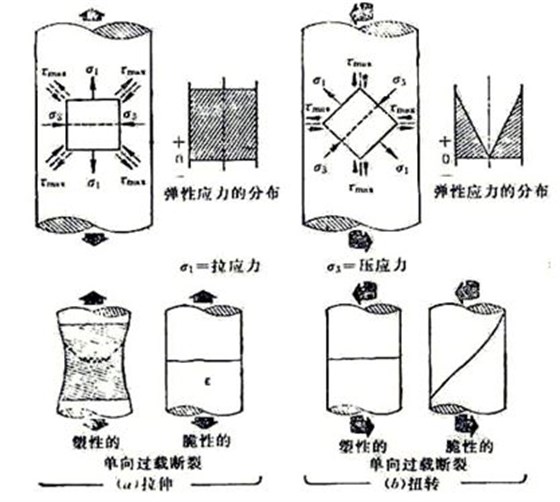 圖10-1 螺栓在受純拉伸(a)扭轉(zhuǎn)應(yīng)力(b)及塑性、脆性