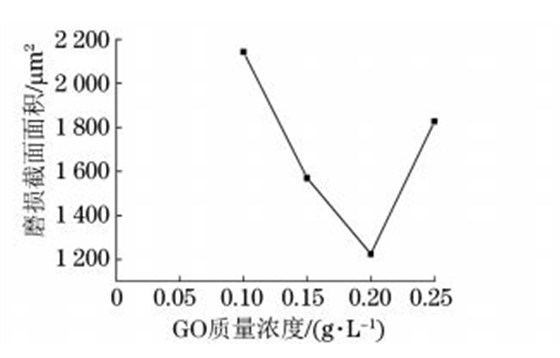 圖７ 超臨界條件不同 GO質(zhì)量濃度制備復(fù)合電鑄層的