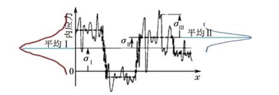 圖３ 三類內(nèi)應力分布曲線關系