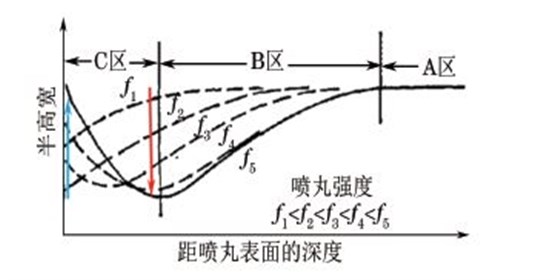 噴丸強度與半高寬關系