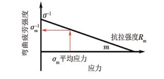 圖１４ Goodman關系示意圖