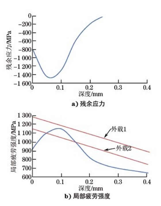 圖１５ 殘余應力和局部疲勞強度沿深度的分布曲線