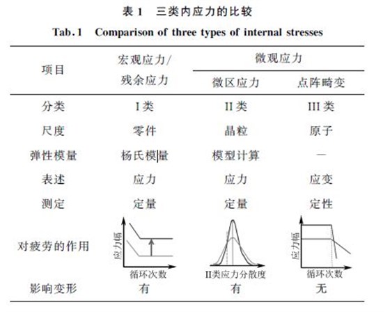 表１ 三類內(nèi)應力的比較