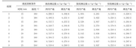 表１ 在不同微波消解條件下鐵、鎂、鋅的測定結(jié)果