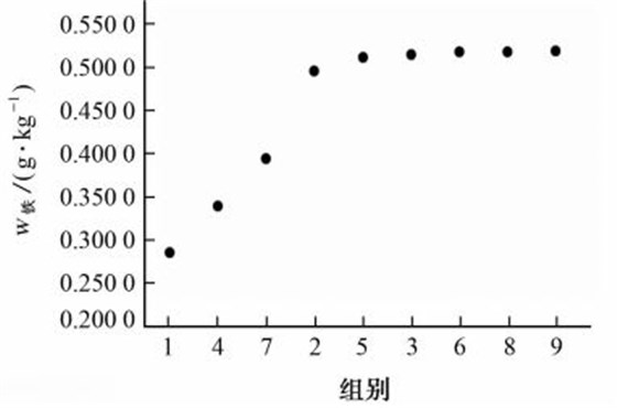 在不同微波消解條件下四川黃連中鐵的測定結(jié)果