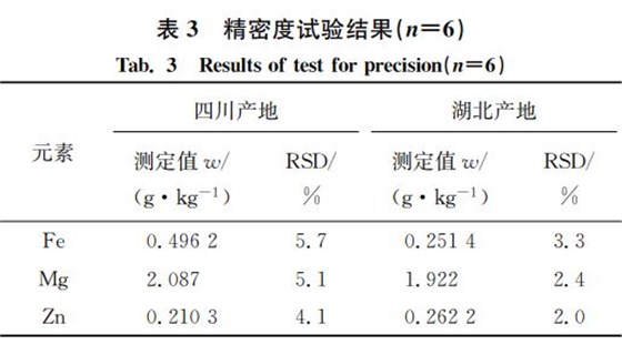 表３ 精密度試驗結(jié)果（狀＝６）