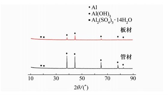 圖５ ２Ａ１２Ｔ４鋁合金腐蝕產(chǎn)物的ＸＲＤ測試結(jié)果