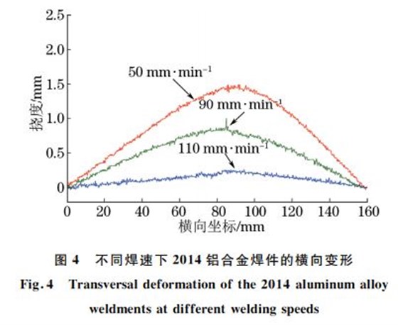 圖４ 不同焊速下２０１４鋁合金焊件的橫向變形