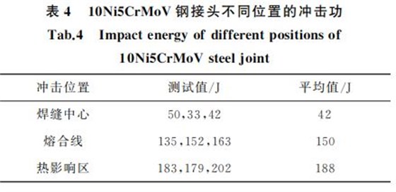 表４ １０Ni５CrMoV鋼接頭不同位置的沖擊功