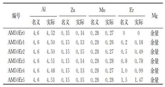 試驗合金的化學(xué)成分