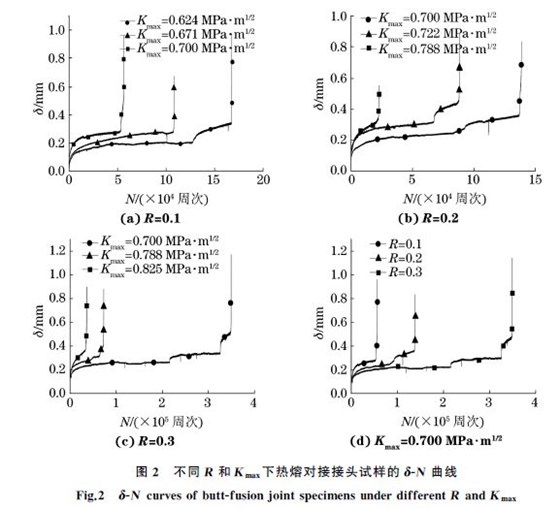 圖２ 不同R 和Kmax下熱熔對(duì)接接頭試樣的δＧN 曲線(xiàn)