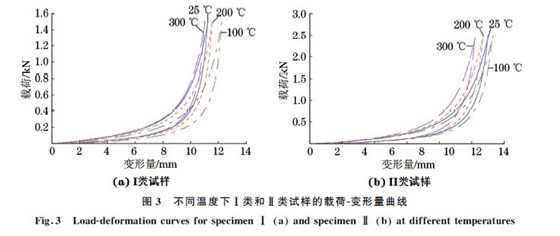 不同溫度下Ⅰ類和Ⅱ類試樣的載荷Ｇ變形量曲線