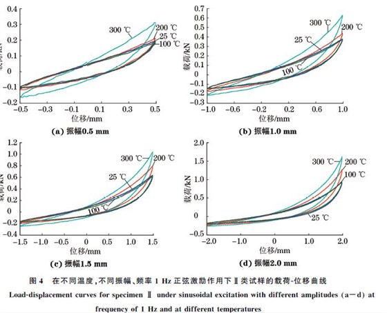 圖４ 在不同溫度，不同振幅、頻率１Hz正弦激勵作用下Ⅱ類試樣的載荷Ｇ位移曲線