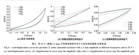 圖６ 在２５ ℃，振幅１．５mm、不同頻率激勵作用下Ⅱ類試樣的載荷Ｇ位移曲線