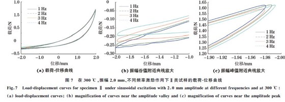 圖７ 在３００ ℃，振幅２．０mm、不同頻率激勵作用下Ⅱ類試樣的載荷Ｇ位移曲線