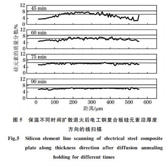 圖５ 保溫不同時(shí)間擴(kuò)散退火后電工鋼復(fù)合板硅元素沿厚度