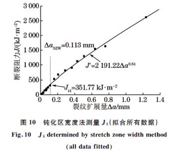 圖１０ 鈍化區(qū)寬度法測量Ji(擬合所有數(shù)據(jù))