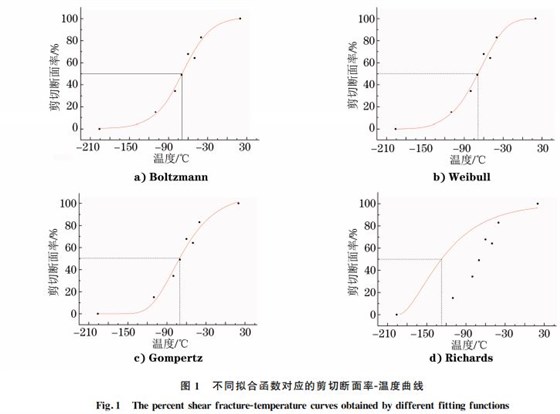 不同擬合函數(shù)對(duì)應(yīng)的剪切斷面率Ｇ溫度曲線