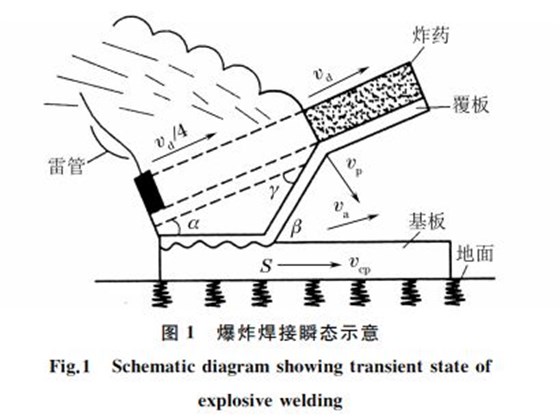 圖１ 爆炸焊接瞬態(tài)示意