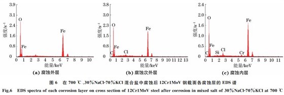 圖６ 在７００ ℃、３０％NaClＧ７０％KCl混合鹽中腐蝕后１２Cr１MoV鋼截面各腐蝕層的 EDS譜