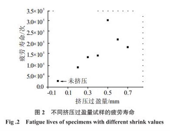 不同擠壓過盈量試樣的疲勞壽命