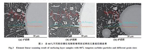 圖３ 含８０％不同粒徑碳化鎢顆粒堆焊層試樣的元素線掃描結(jié)果