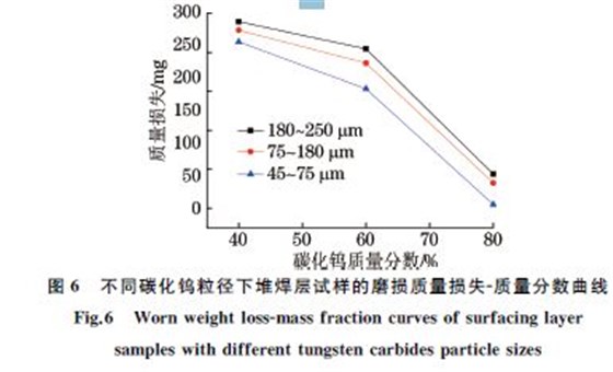 圖６ 不同碳化鎢粒徑下堆焊層試樣的磨損質(zhì)量損失Ｇ質(zhì)量分數(shù)曲線