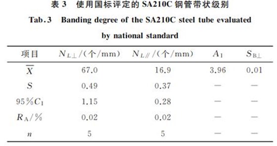 表３ 使用國標(biāo)評定的SA２１０C鋼管帶狀級(jí)別