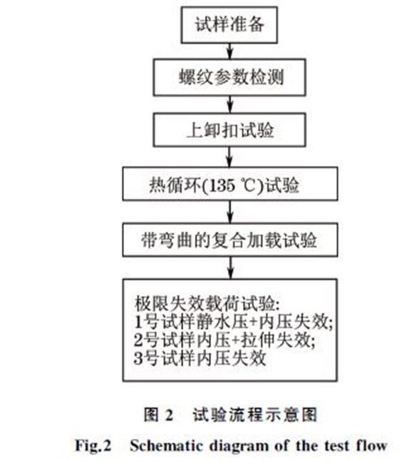 圖２ 試驗(yàn)流程示意圖