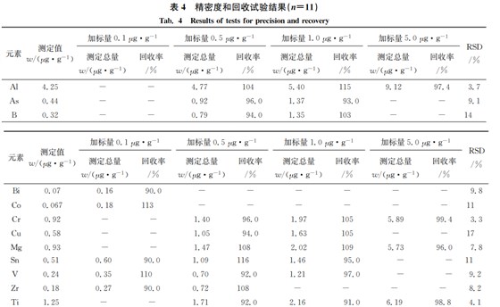 精密度和回收試驗(yàn)結(jié)果