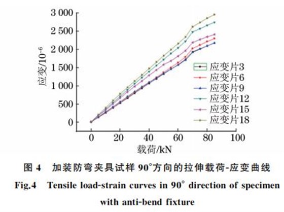 圖４ 加裝防彎夾具試樣９０°方向的拉伸載荷Ｇ應(yīng)變曲線(xiàn)