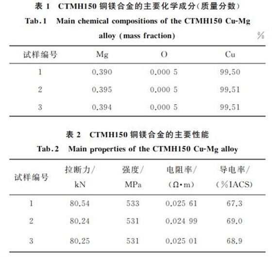 表２ CTMH１５０銅鎂合金的主要性能