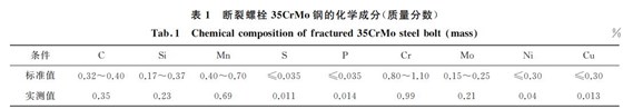 斷裂螺栓３５CrMo鋼的化學(xué)成分(質(zhì)量分?jǐn)?shù))