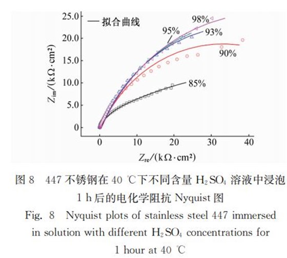 圖８ ４４７不銹鋼在４０℃下不同含量 Ｈ２ＳＯ４ 溶液中浸泡