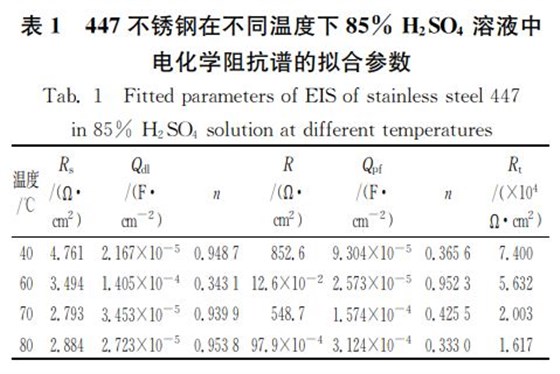 ４４７不銹鋼在不同溫度下８５％ 犎２犛犗４ 溶液中