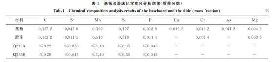 表１ 基板和滑床化學(xué)成分分析結(jié)果(質(zhì)量分?jǐn)?shù))