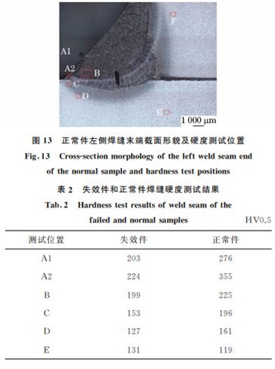 圖１３ 正常件左側(cè)焊縫末端截面形貌及硬度測(cè)試位置