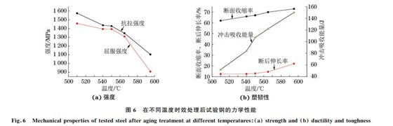 圖６ 在不同溫度時效處理后試驗鋼的力學性能