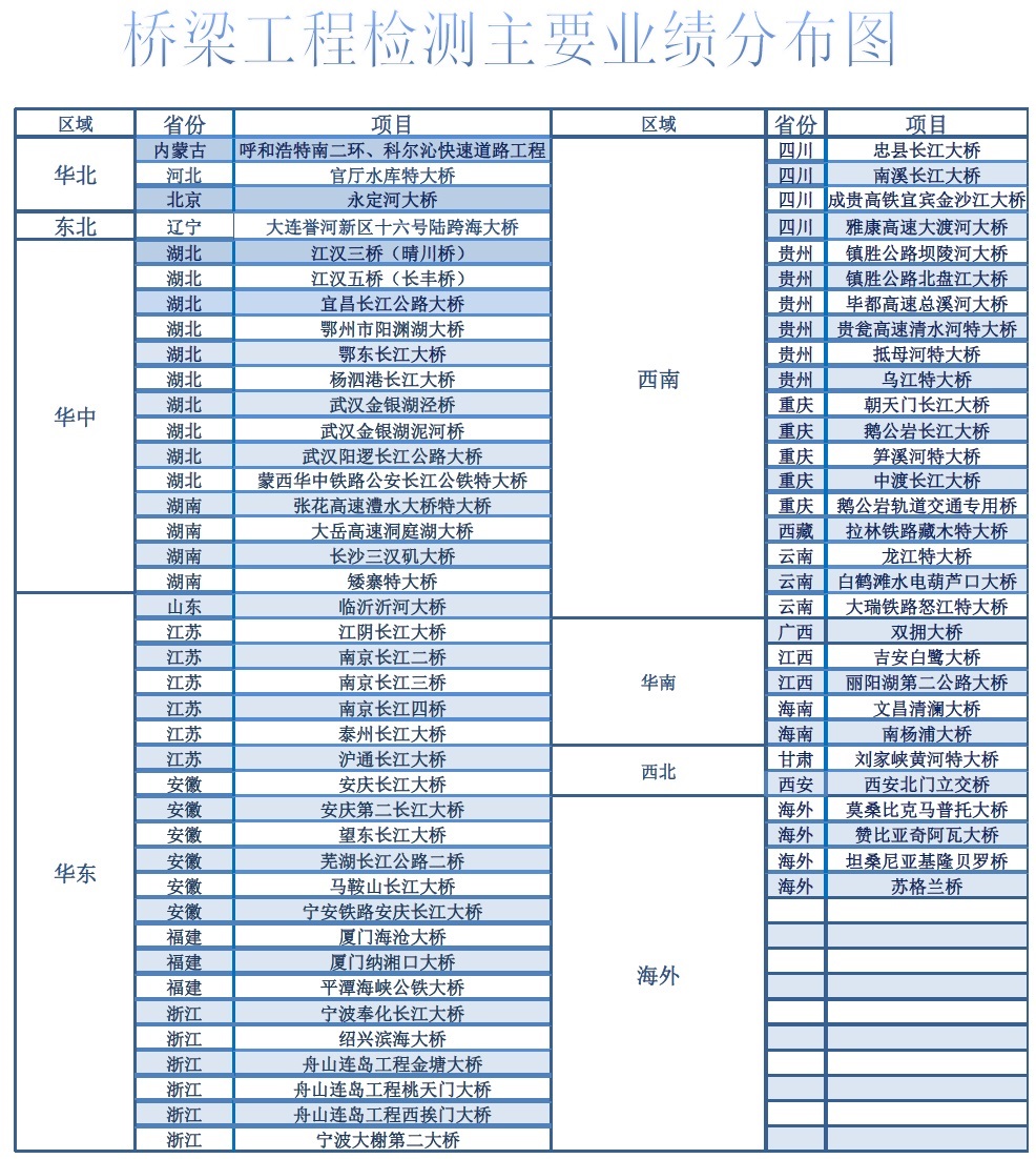 武漢國檢橋梁工程業(yè)績主要項(xiàng)目表