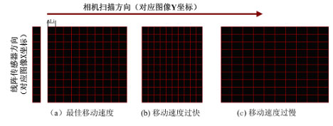 運(yùn)動(dòng)速度不同時(shí)的對應(yīng)成像效果