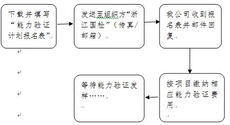 報名流程表