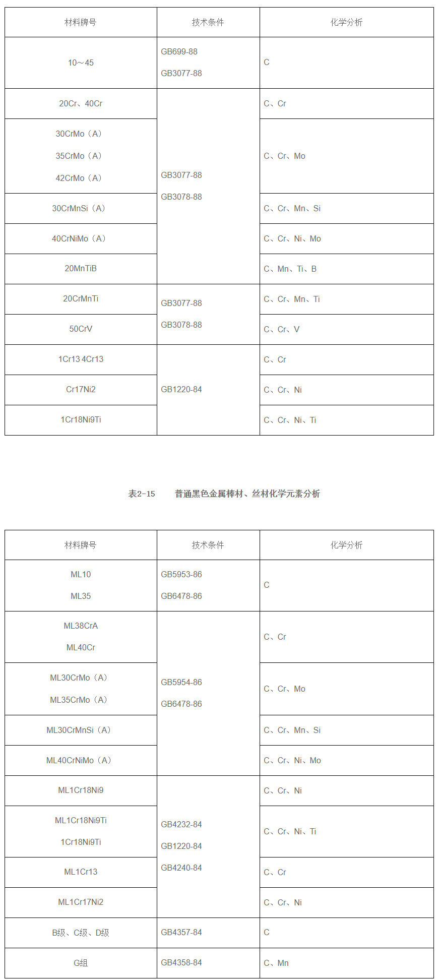 黑色金屬棒材、絲材化學成分