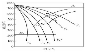 圖2-25 連續(xù)冷卻轉(zhuǎn)變曲線CCT圖