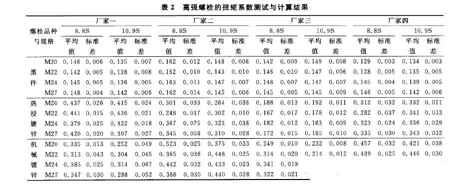 測抗滑移系數(shù)表2