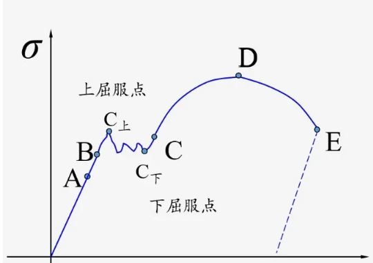 力學(xué)屈服曲線