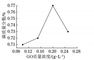 超臨界條件下復合電鑄層中碳質(zhì)量分數(shù)隨 GO