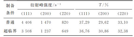 表１ 復合電鑄層鎳晶面衍射峰強度及其織構(gòu)系數(shù)