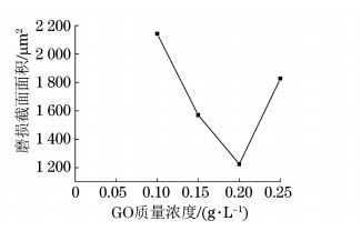 圖７ 超臨界條件不同 GO質(zhì)量濃度制備復合電鑄層的